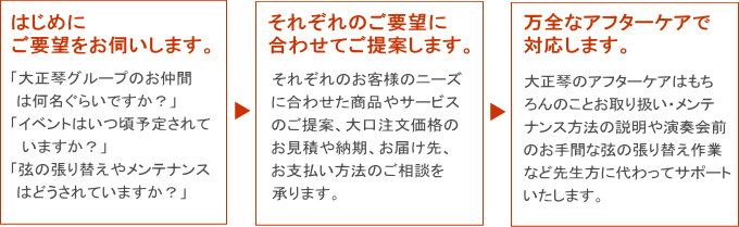 大口注文の流れ